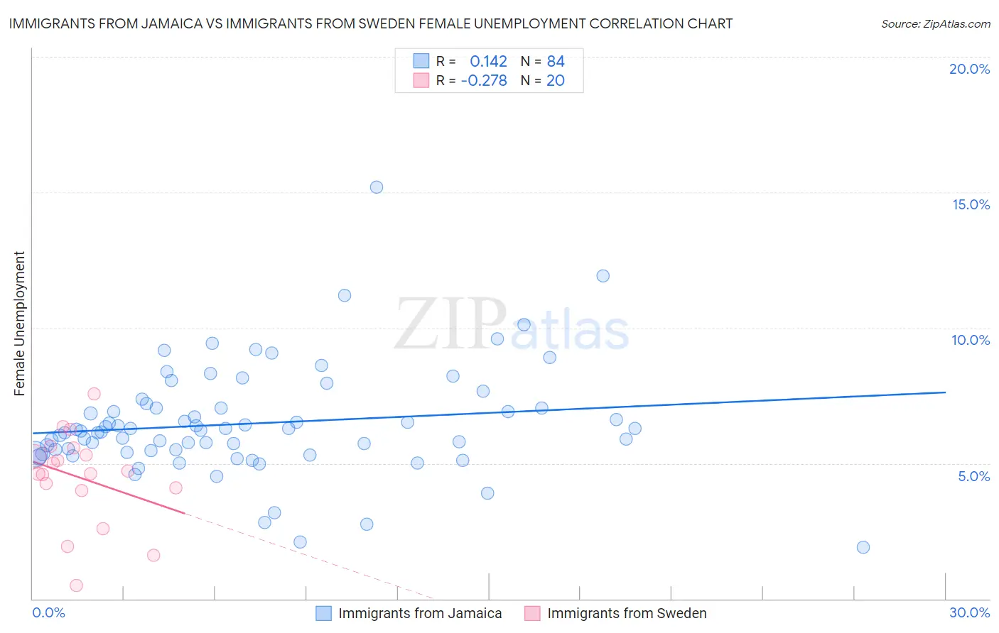 Immigrants from Jamaica vs Immigrants from Sweden Female Unemployment