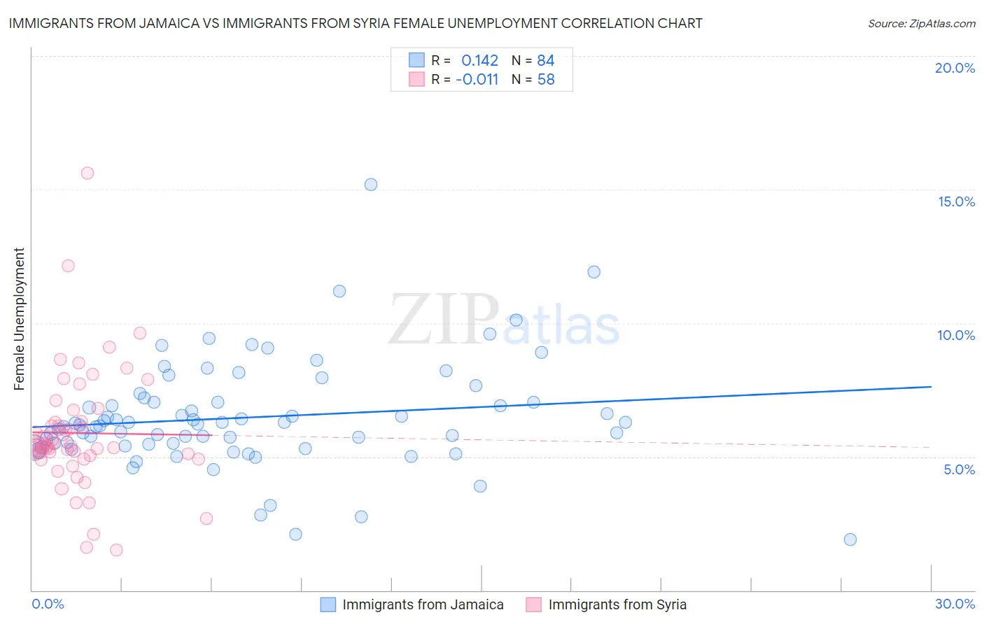Immigrants from Jamaica vs Immigrants from Syria Female Unemployment