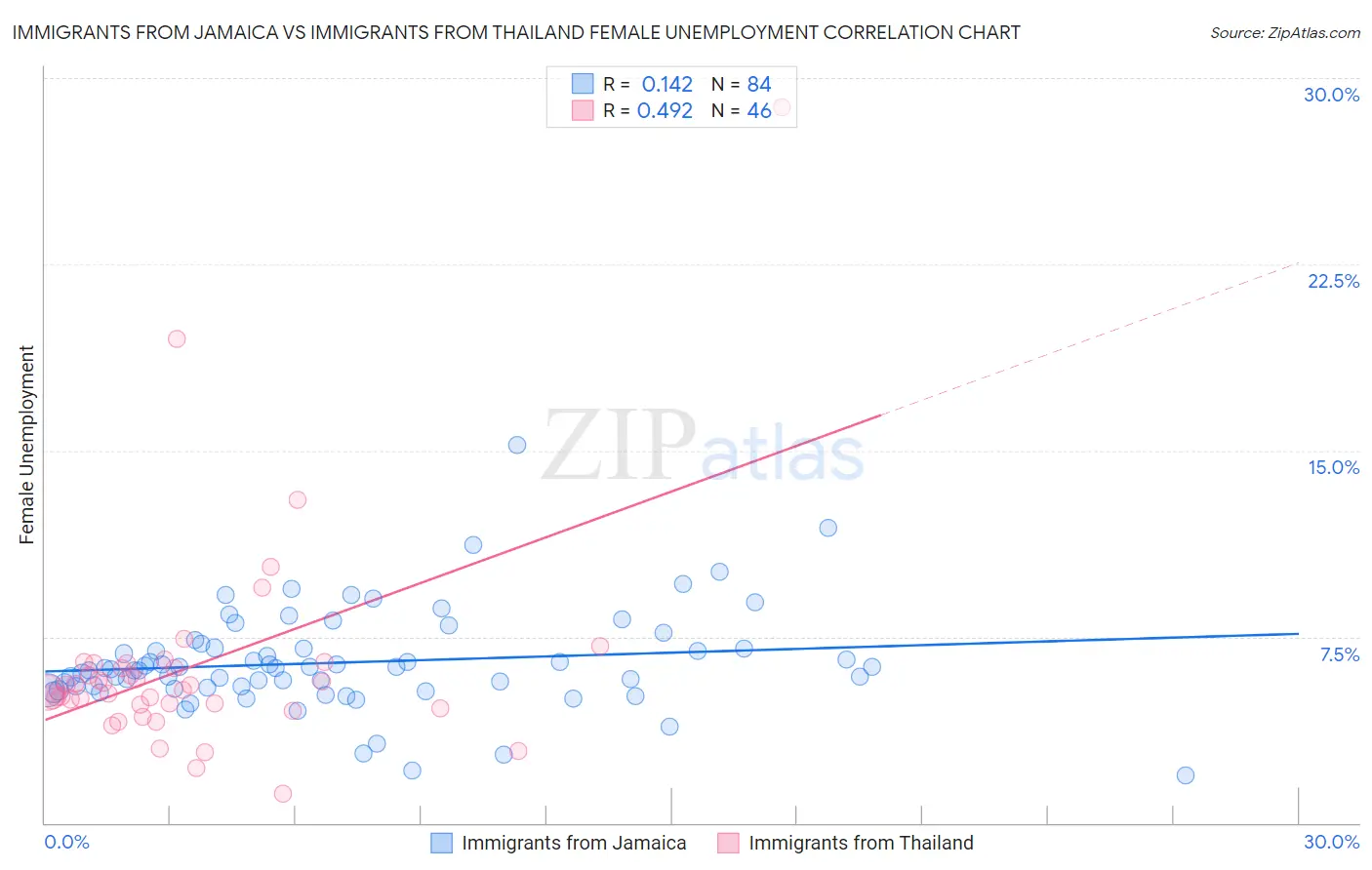 Immigrants from Jamaica vs Immigrants from Thailand Female Unemployment