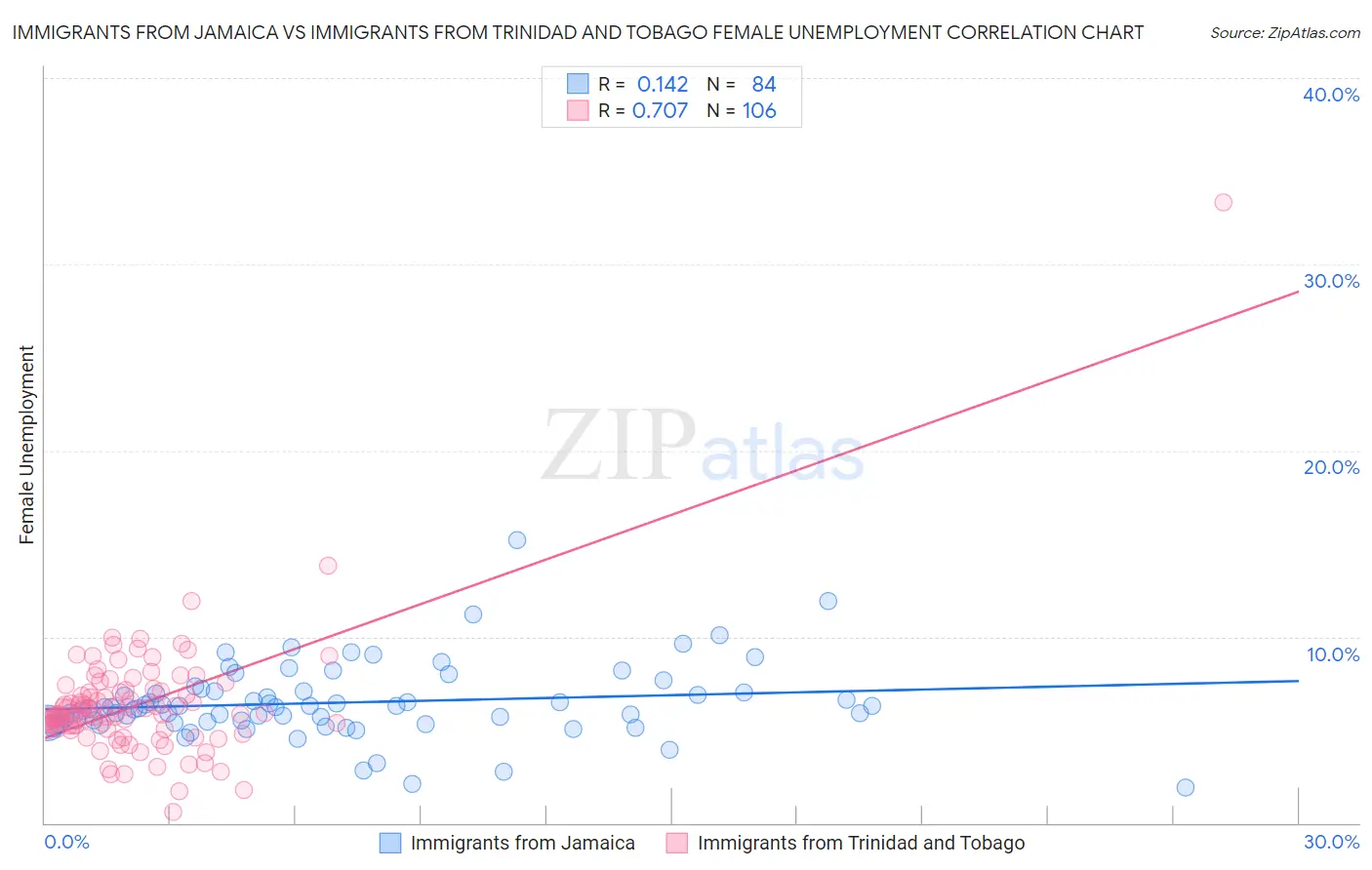 Immigrants from Jamaica vs Immigrants from Trinidad and Tobago Female Unemployment