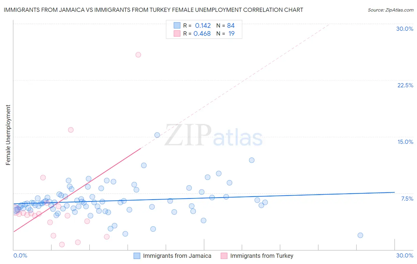 Immigrants from Jamaica vs Immigrants from Turkey Female Unemployment