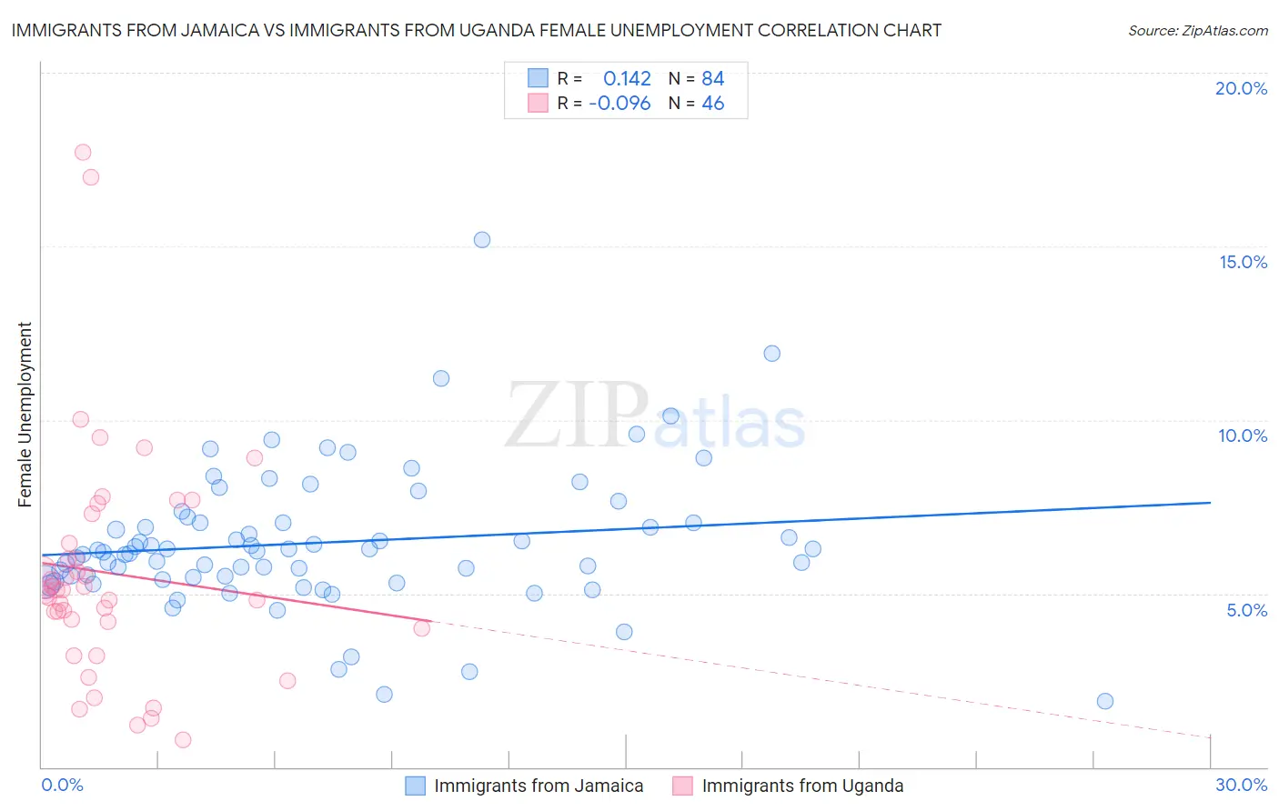 Immigrants from Jamaica vs Immigrants from Uganda Female Unemployment