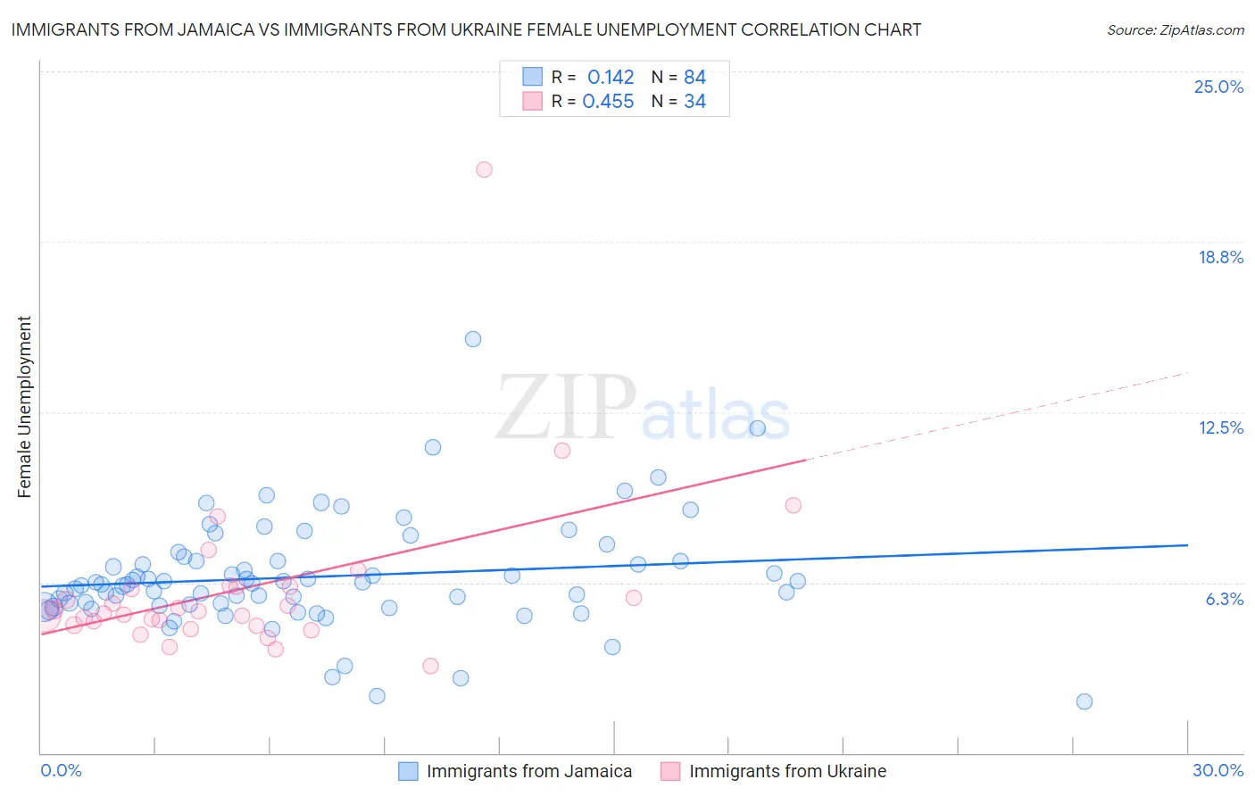 Immigrants from Jamaica vs Immigrants from Ukraine Female Unemployment