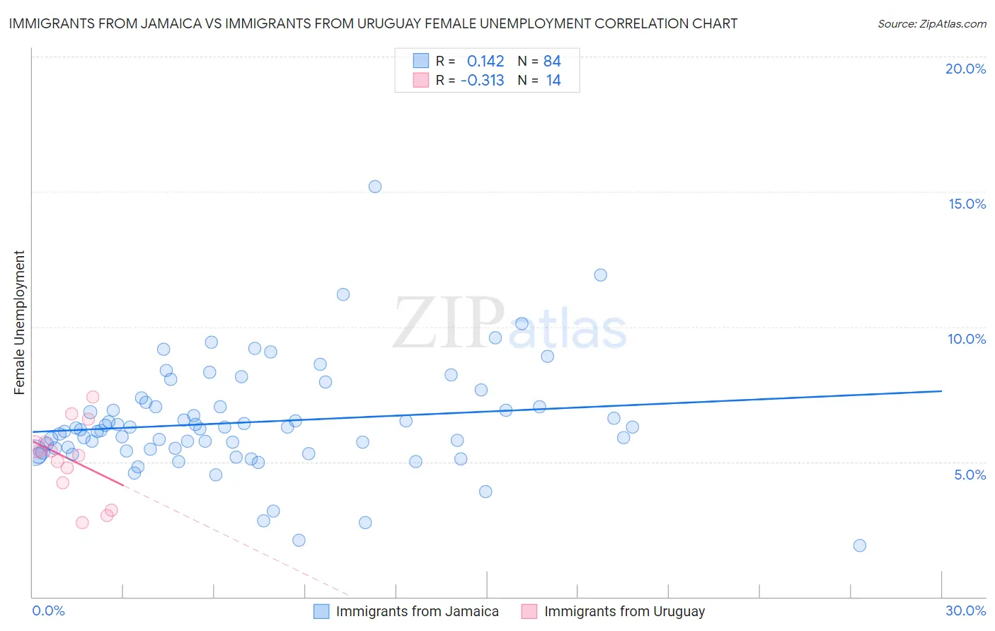 Immigrants from Jamaica vs Immigrants from Uruguay Female Unemployment