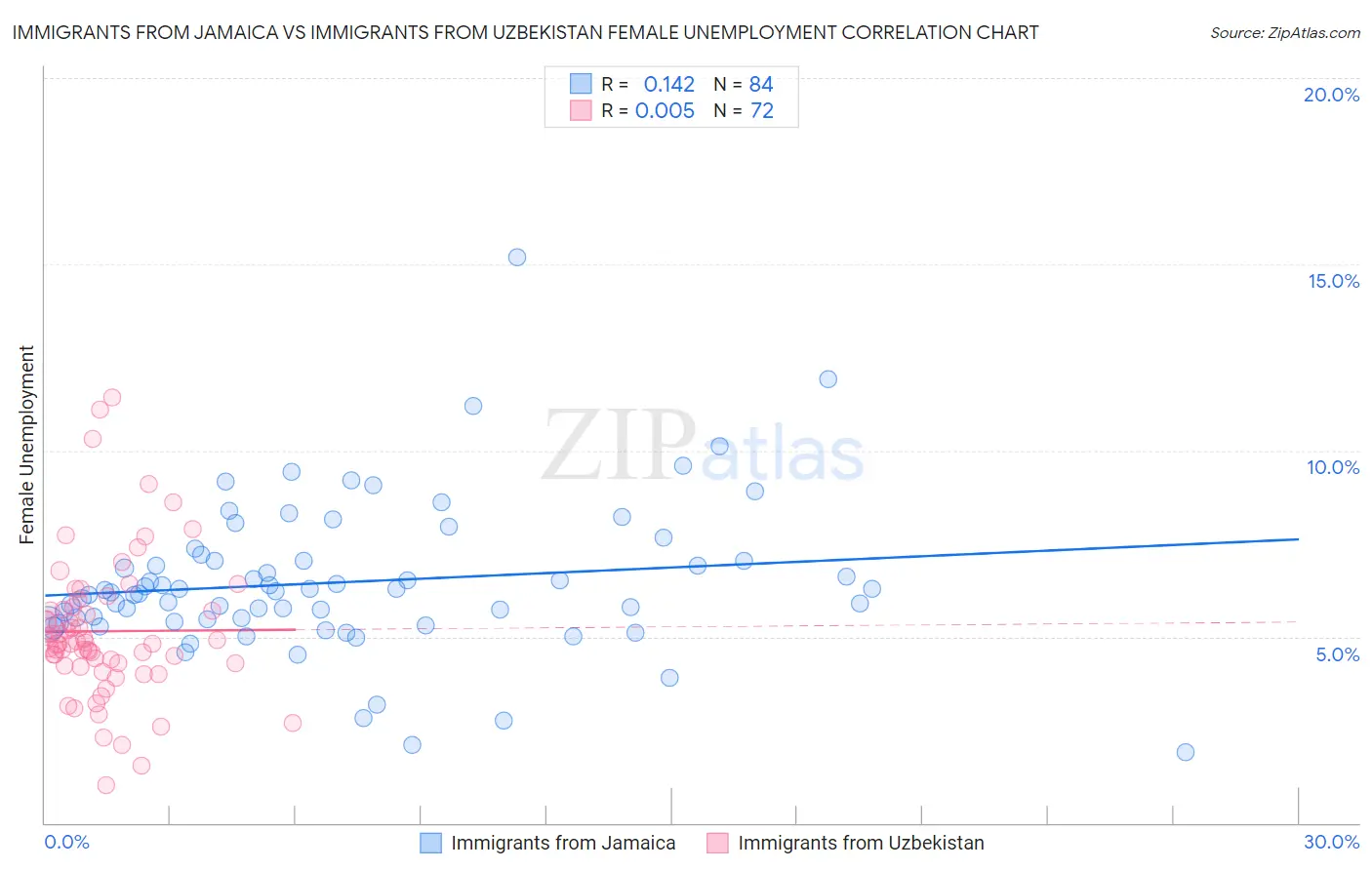 Immigrants from Jamaica vs Immigrants from Uzbekistan Female Unemployment