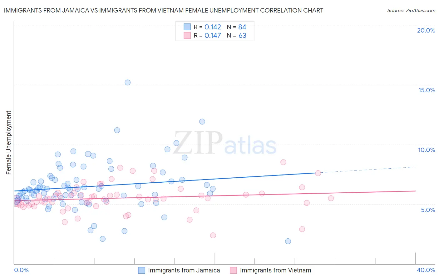 Immigrants from Jamaica vs Immigrants from Vietnam Female Unemployment