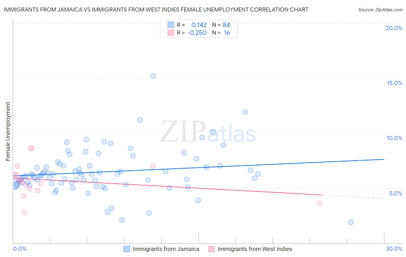 Immigrants from Jamaica vs Immigrants from West Indies Female Unemployment