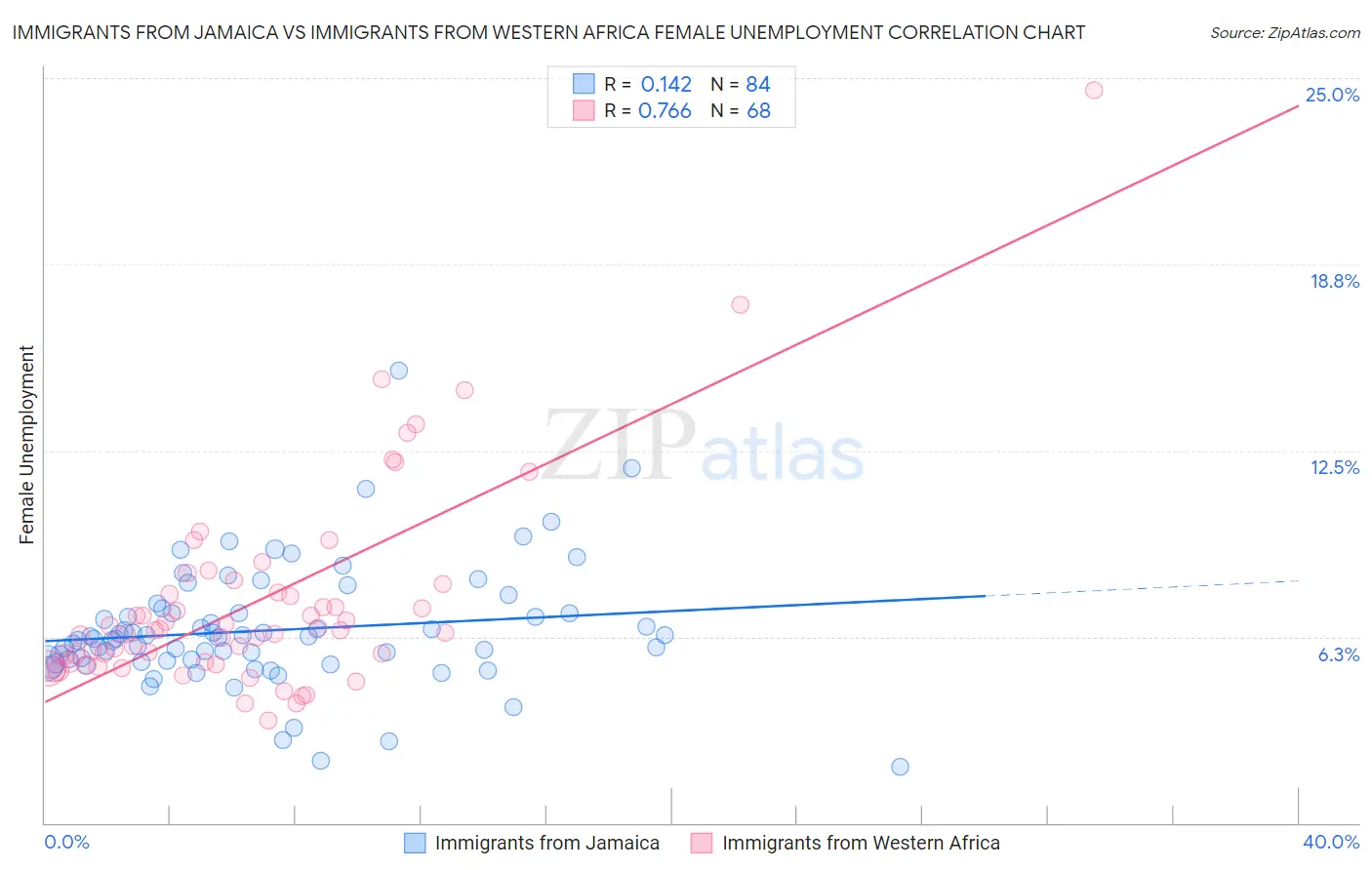 Immigrants from Jamaica vs Immigrants from Western Africa Female Unemployment