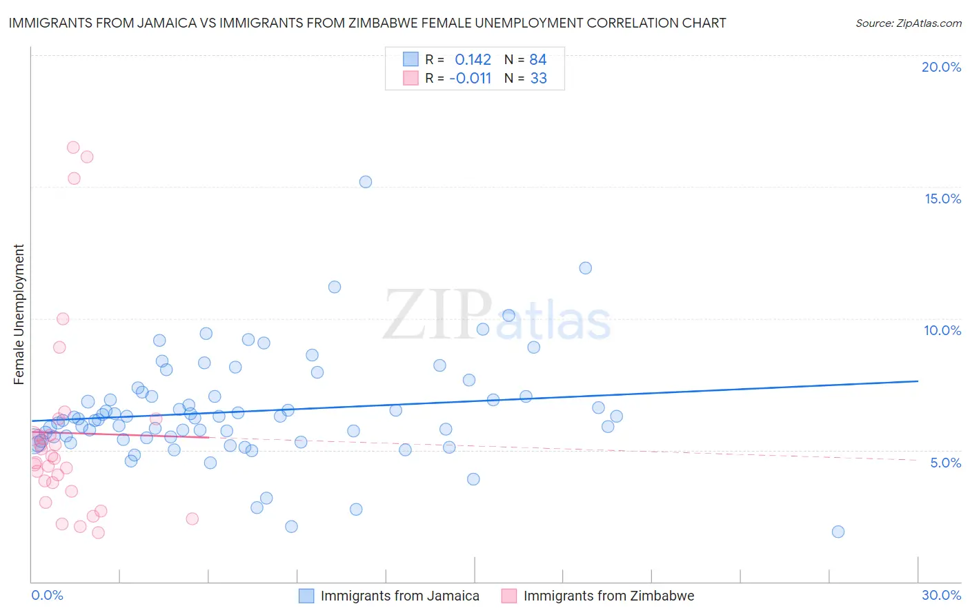 Immigrants from Jamaica vs Immigrants from Zimbabwe Female Unemployment