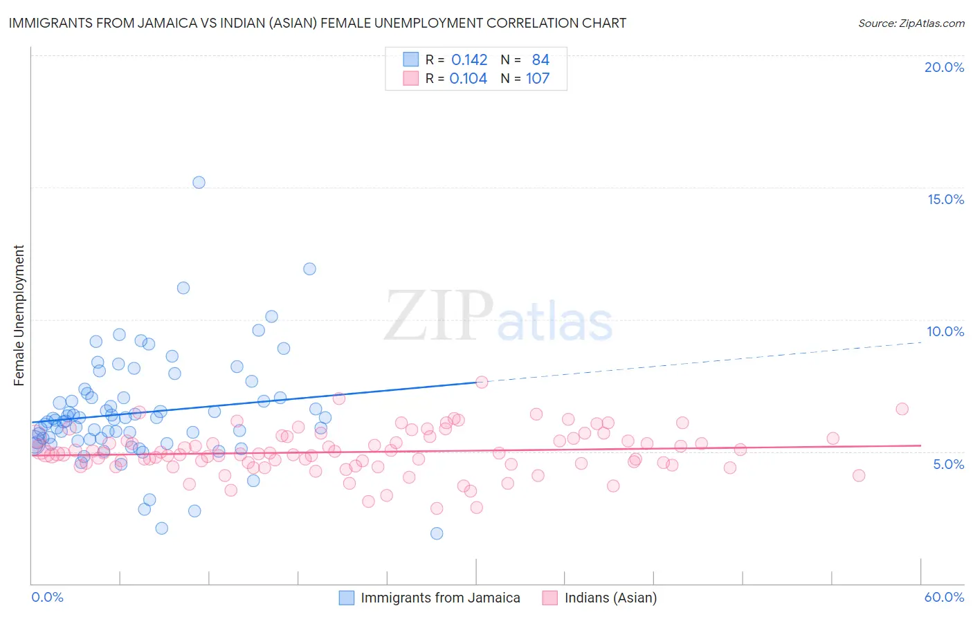 Immigrants from Jamaica vs Indian (Asian) Female Unemployment