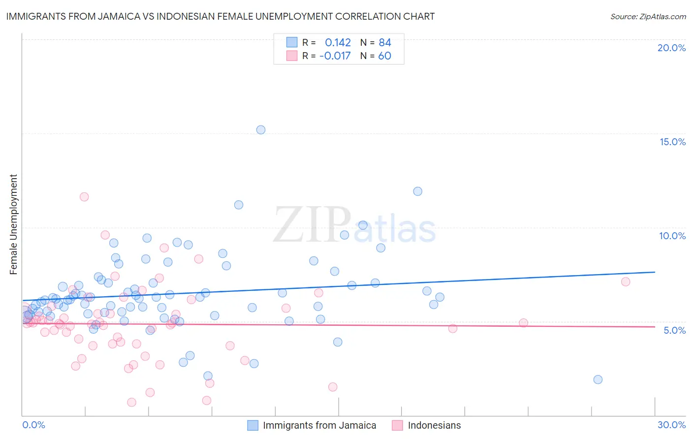 Immigrants from Jamaica vs Indonesian Female Unemployment