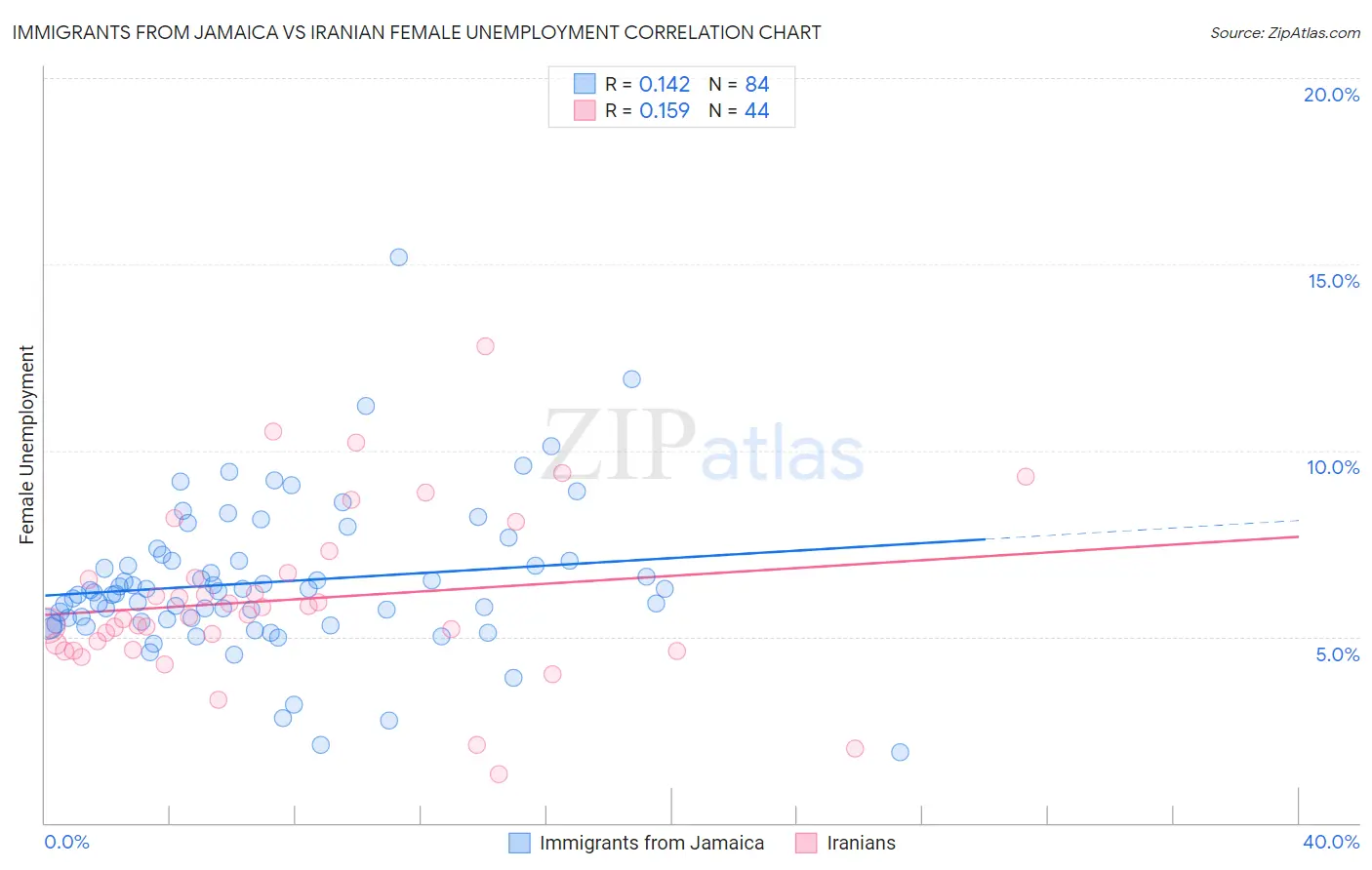 Immigrants from Jamaica vs Iranian Female Unemployment