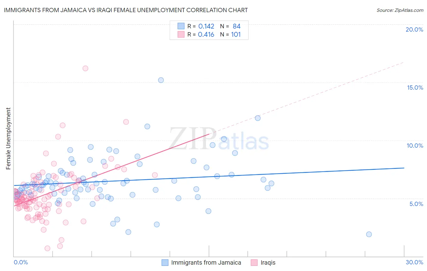 Immigrants from Jamaica vs Iraqi Female Unemployment