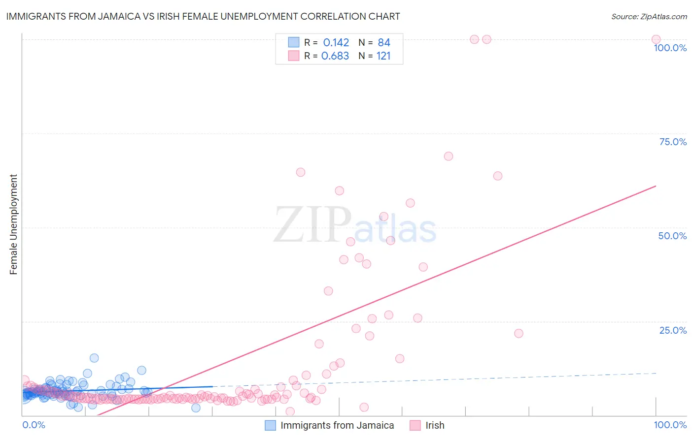 Immigrants from Jamaica vs Irish Female Unemployment