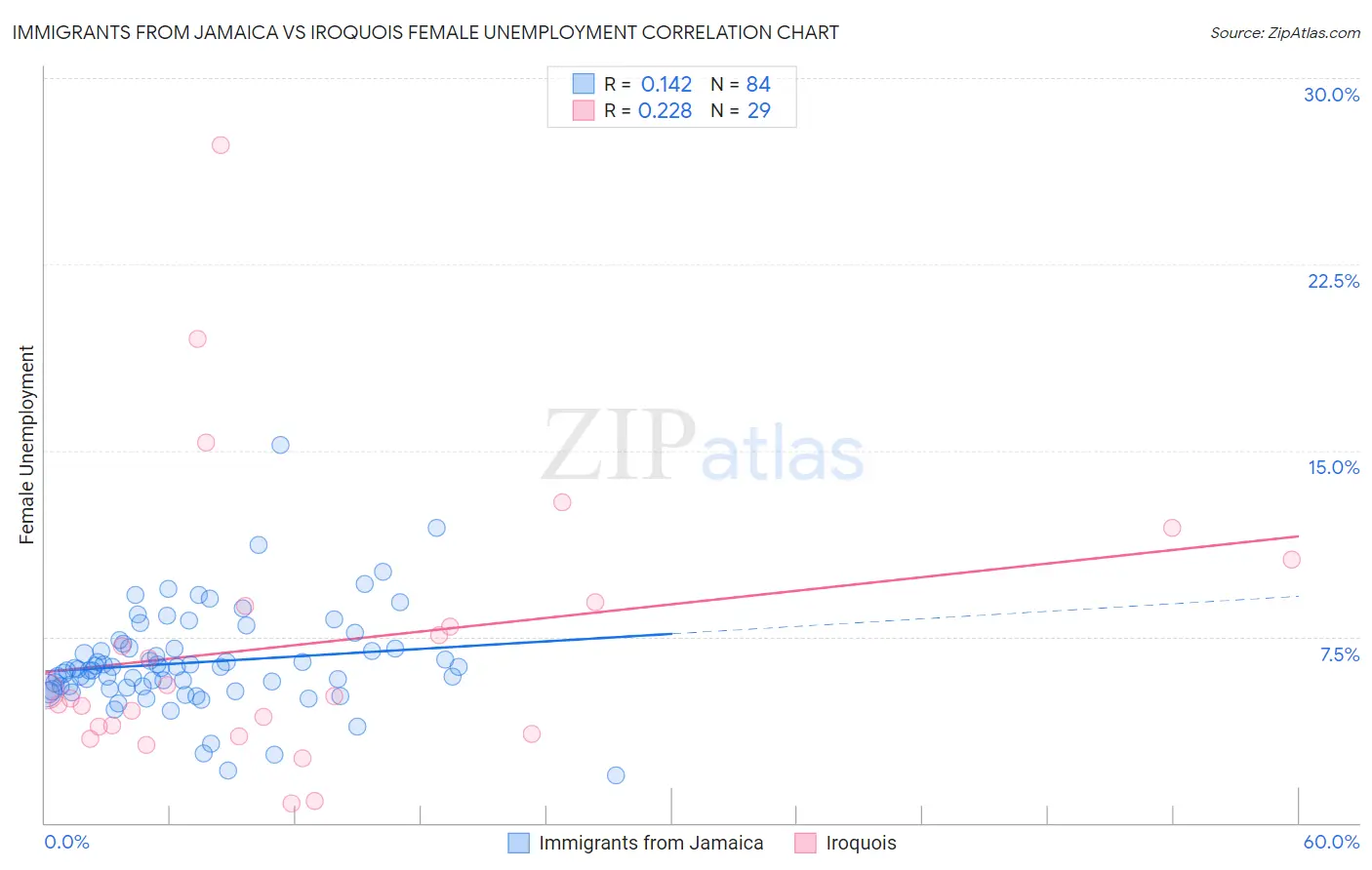 Immigrants from Jamaica vs Iroquois Female Unemployment