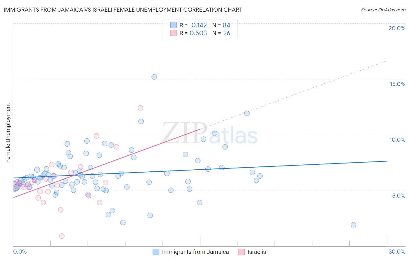 Immigrants from Jamaica vs Israeli Female Unemployment