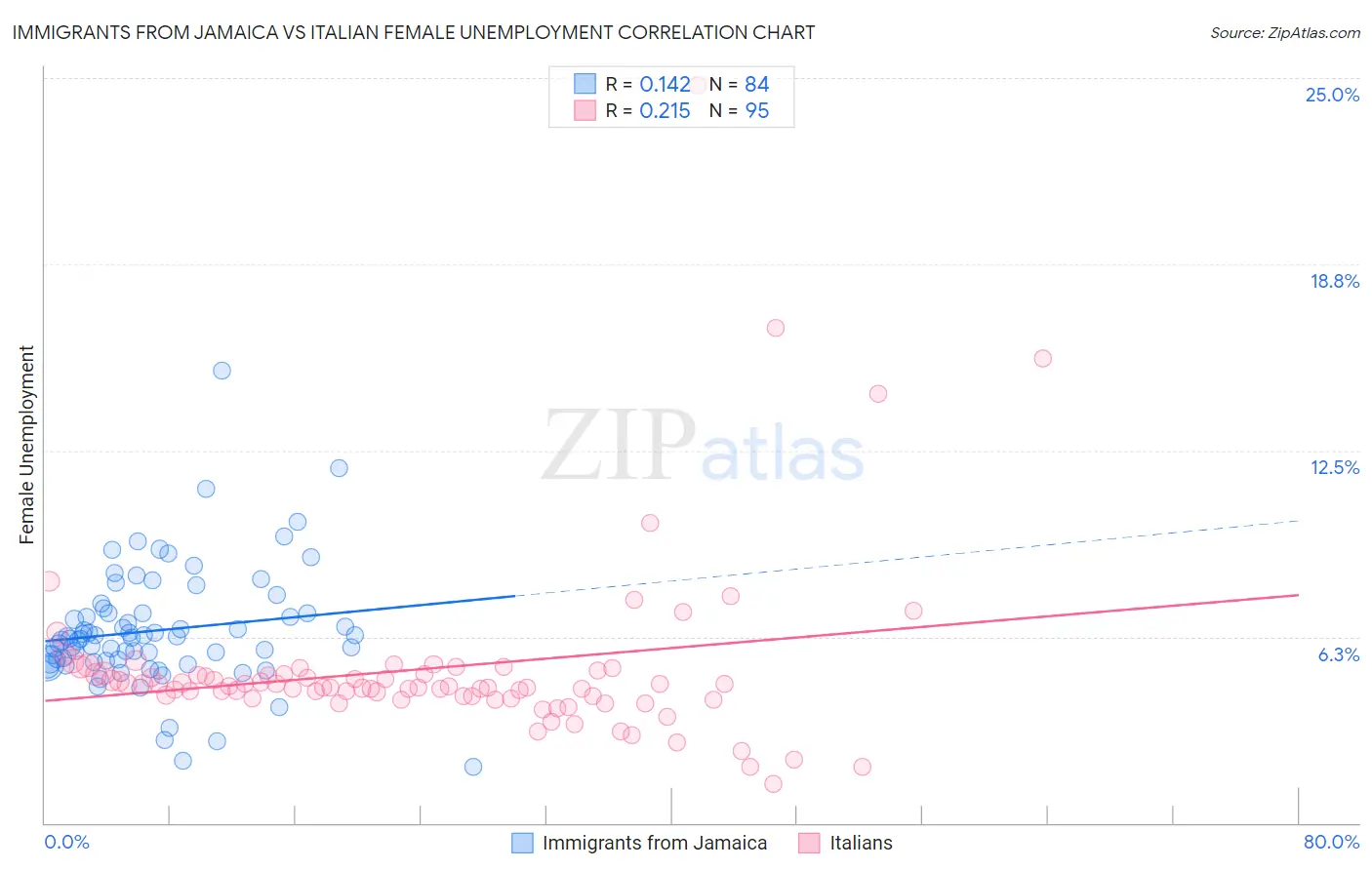 Immigrants from Jamaica vs Italian Female Unemployment