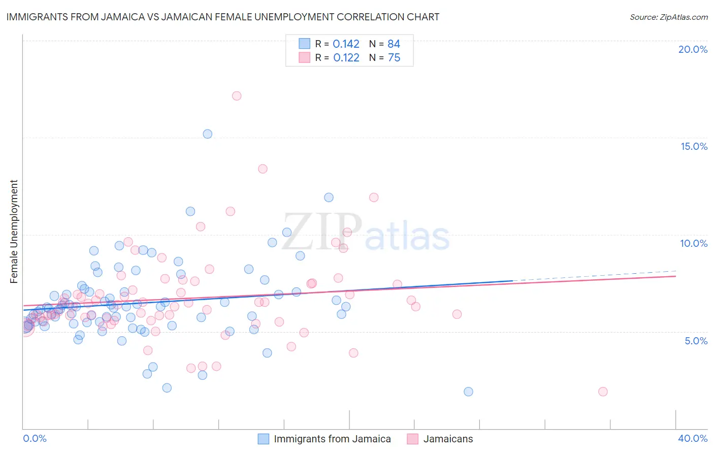 Immigrants from Jamaica vs Jamaican Female Unemployment