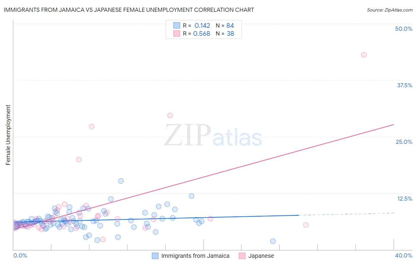 Immigrants from Jamaica vs Japanese Female Unemployment