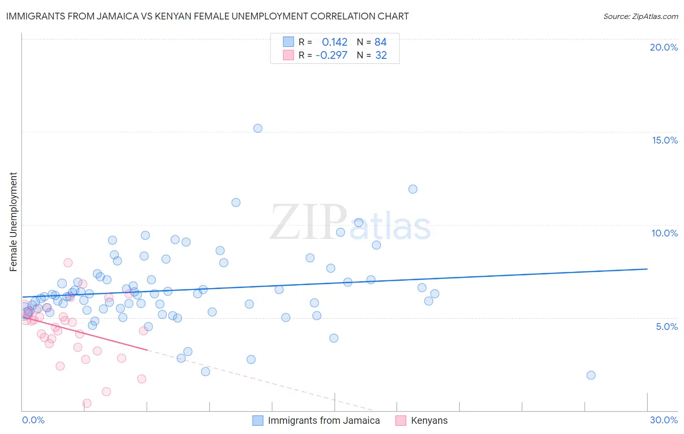 Immigrants from Jamaica vs Kenyan Female Unemployment