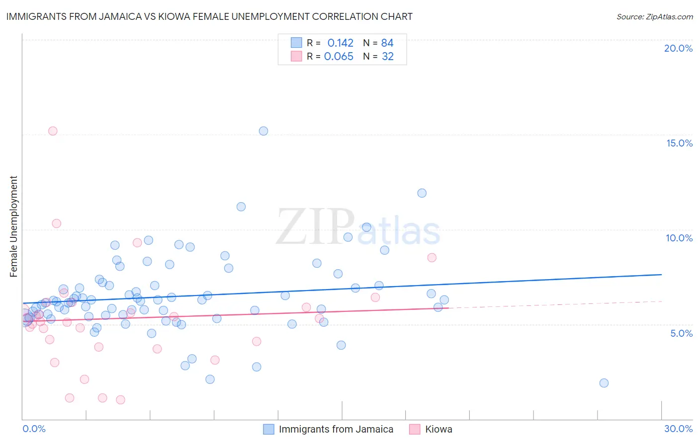 Immigrants from Jamaica vs Kiowa Female Unemployment