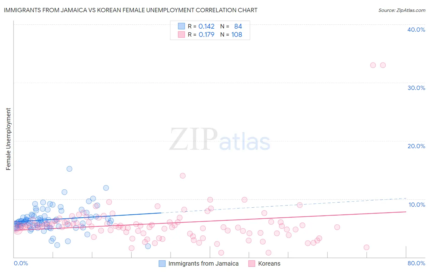 Immigrants from Jamaica vs Korean Female Unemployment