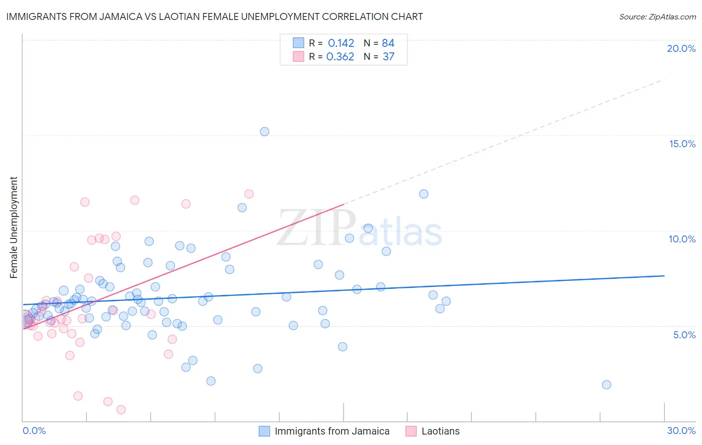 Immigrants from Jamaica vs Laotian Female Unemployment