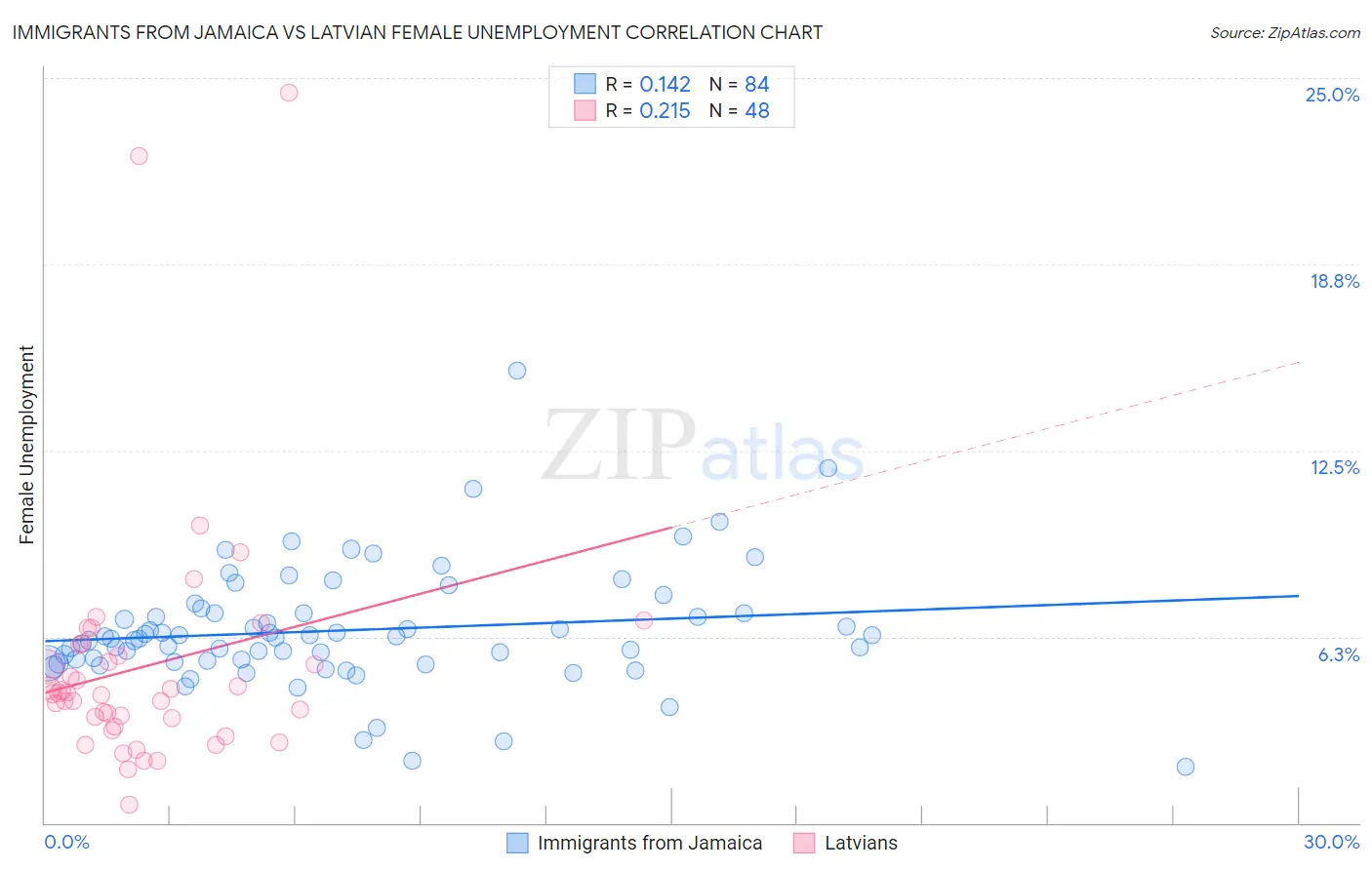 Immigrants from Jamaica vs Latvian Female Unemployment