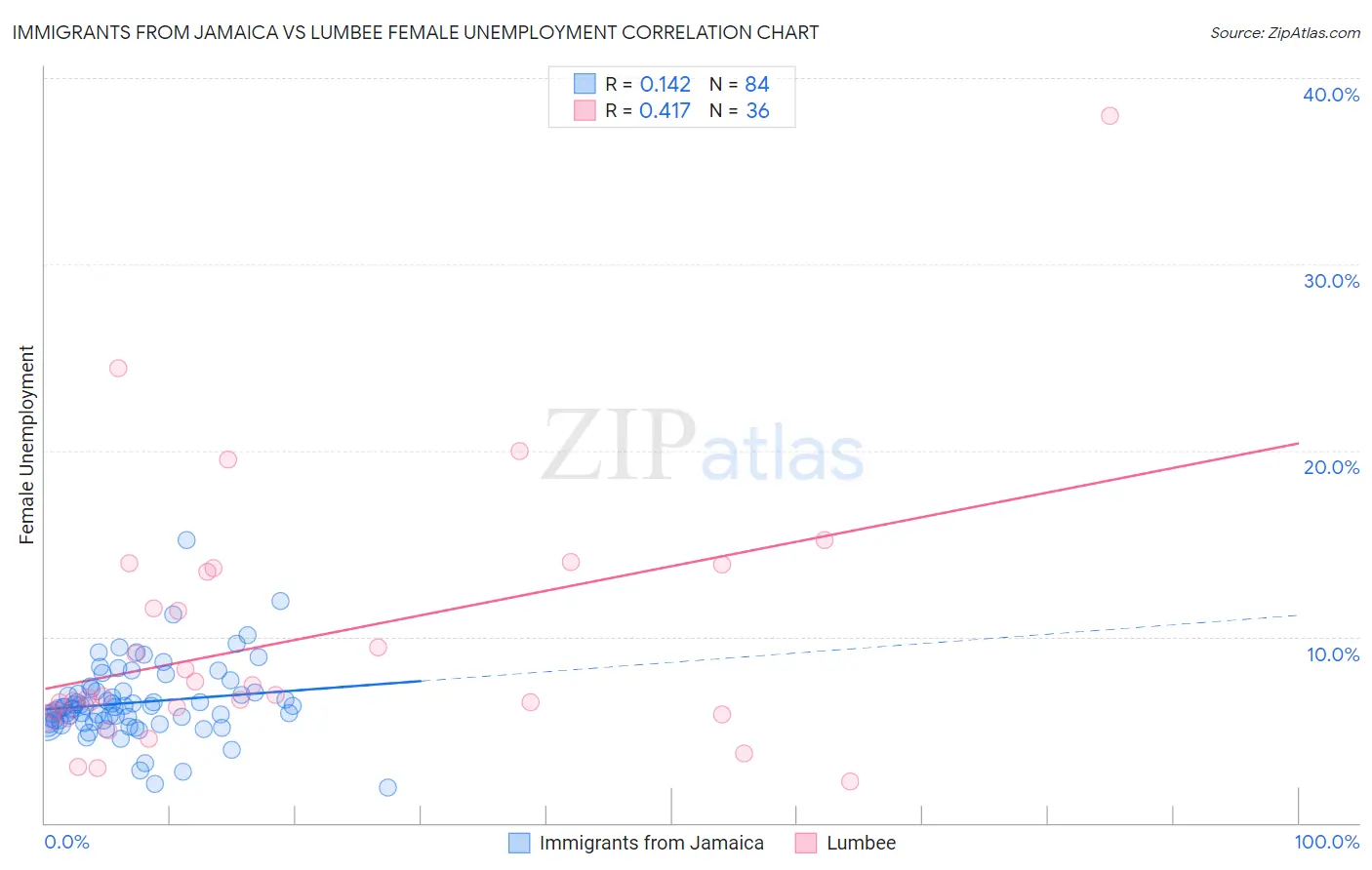 Immigrants from Jamaica vs Lumbee Female Unemployment