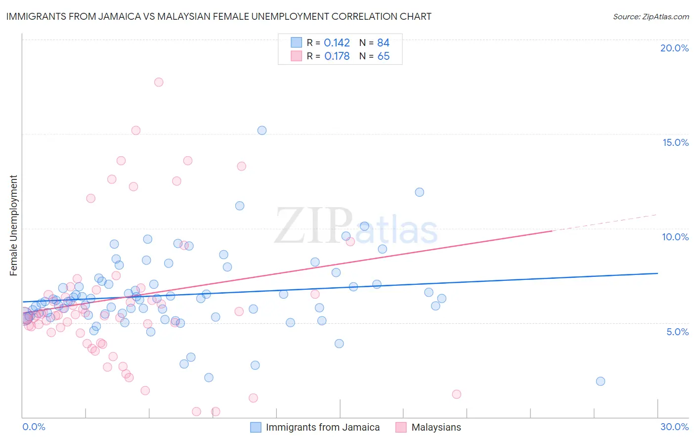 Immigrants from Jamaica vs Malaysian Female Unemployment