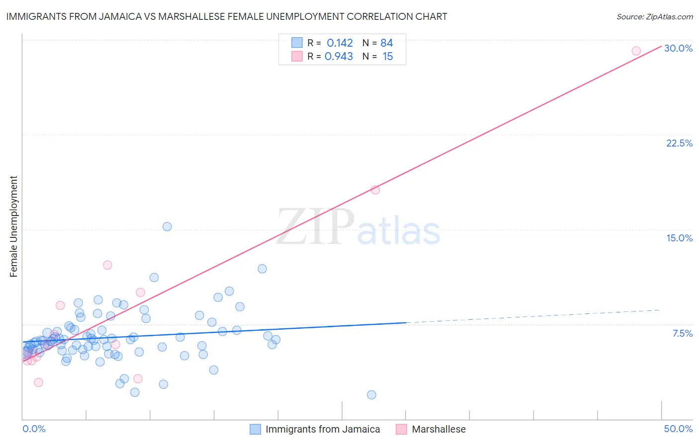 Immigrants from Jamaica vs Marshallese Female Unemployment