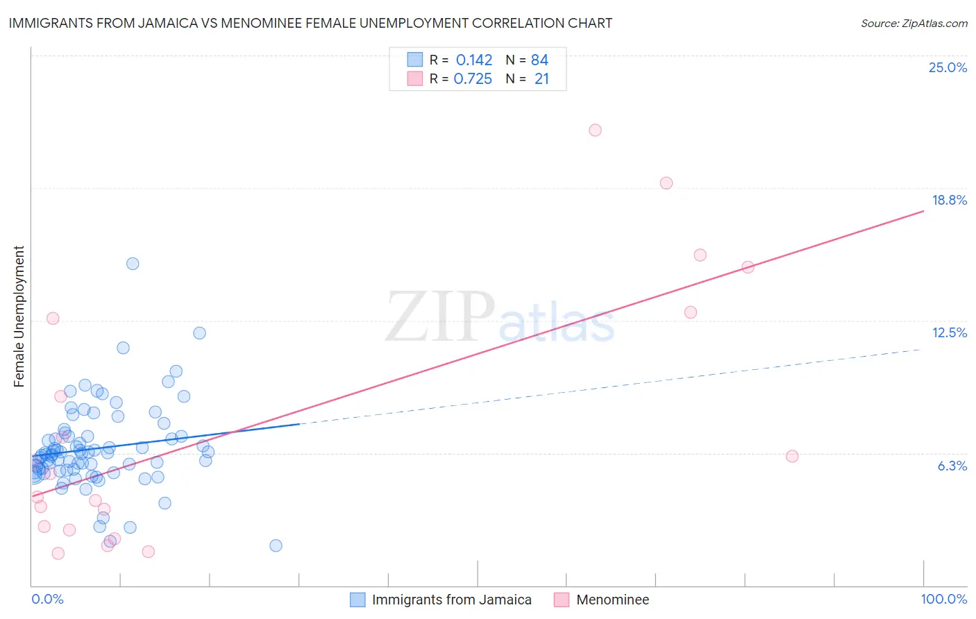 Immigrants from Jamaica vs Menominee Female Unemployment