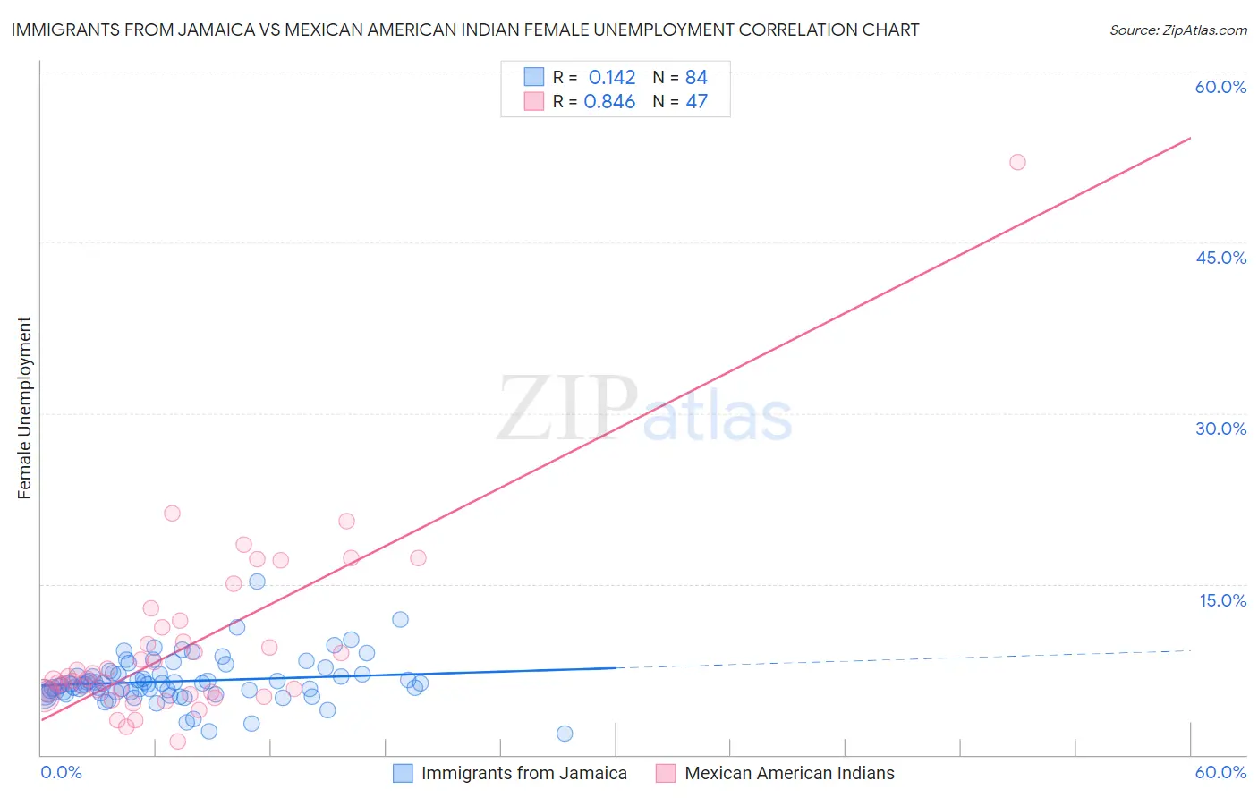 Immigrants from Jamaica vs Mexican American Indian Female Unemployment