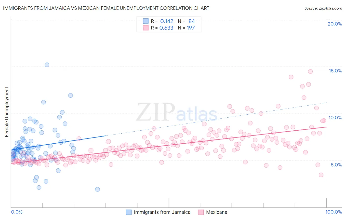 Immigrants from Jamaica vs Mexican Female Unemployment