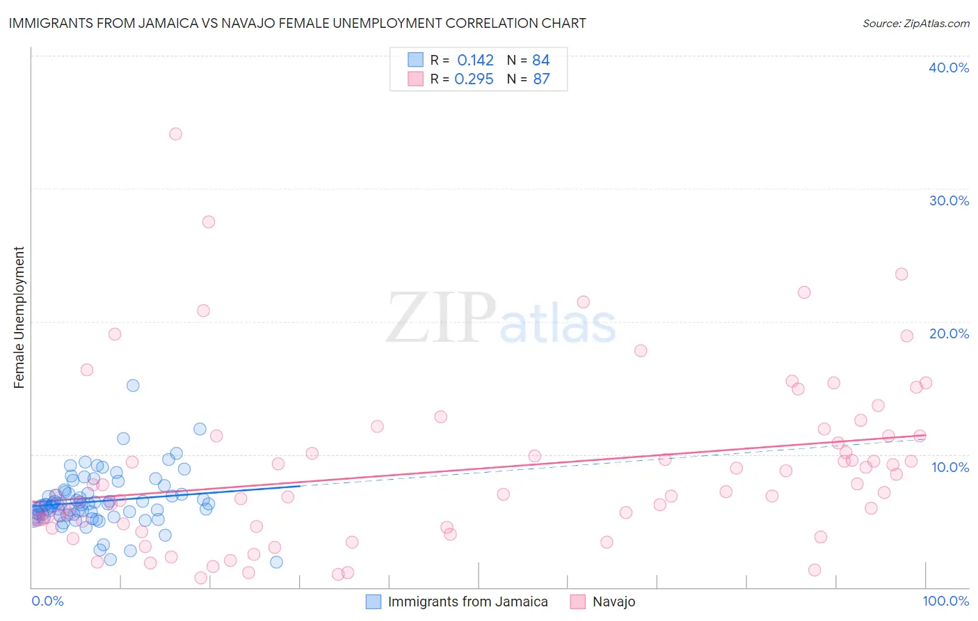 Immigrants from Jamaica vs Navajo Female Unemployment