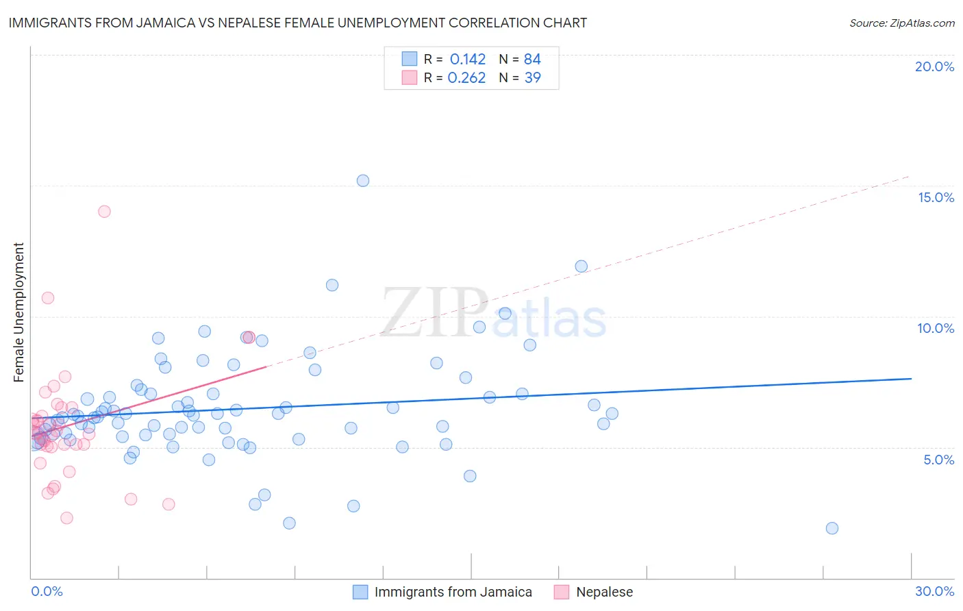 Immigrants from Jamaica vs Nepalese Female Unemployment