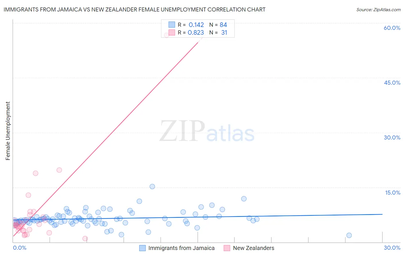 Immigrants from Jamaica vs New Zealander Female Unemployment