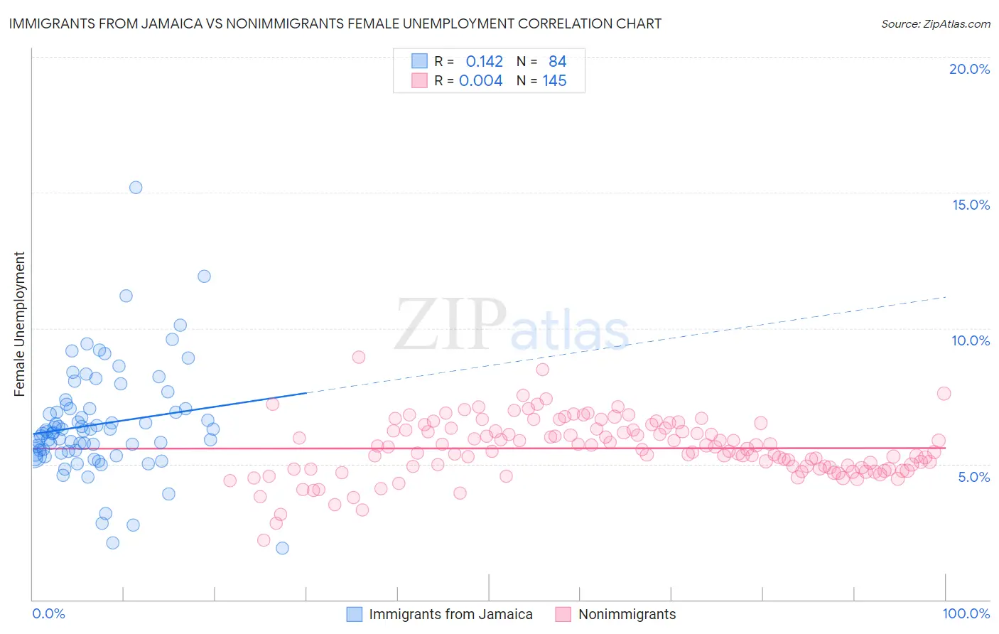 Immigrants from Jamaica vs Nonimmigrants Female Unemployment