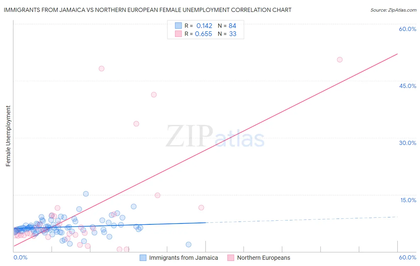 Immigrants from Jamaica vs Northern European Female Unemployment