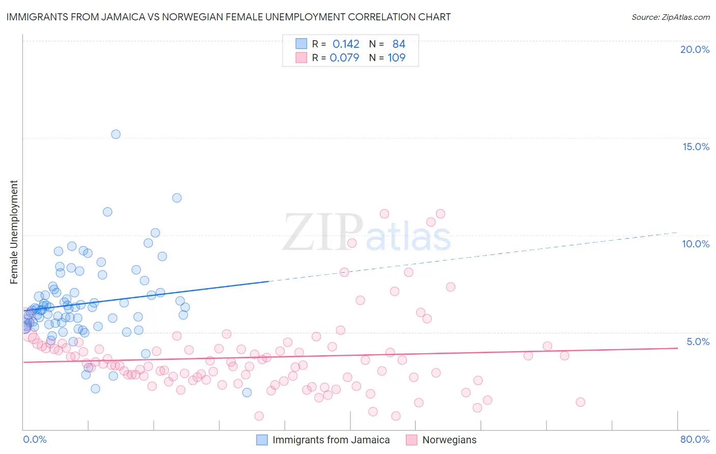 Immigrants from Jamaica vs Norwegian Female Unemployment