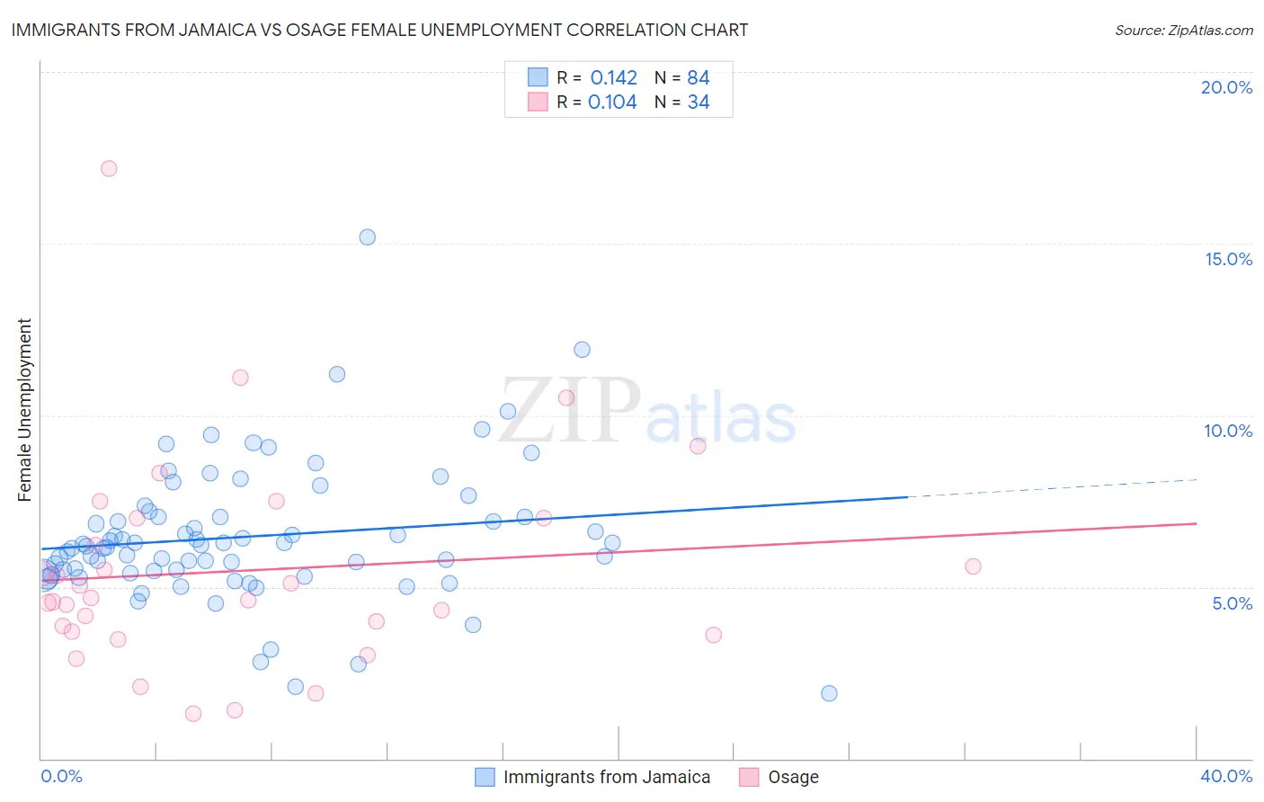 Immigrants from Jamaica vs Osage Female Unemployment