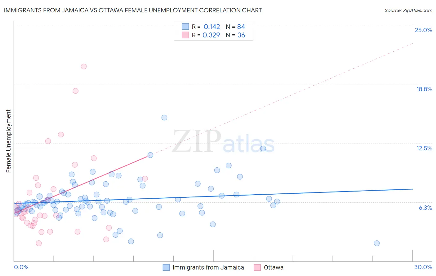 Immigrants from Jamaica vs Ottawa Female Unemployment