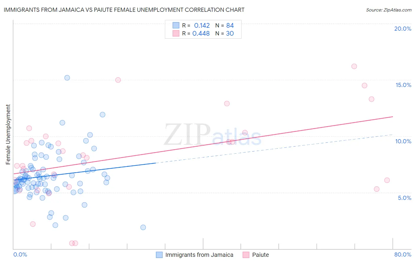 Immigrants from Jamaica vs Paiute Female Unemployment