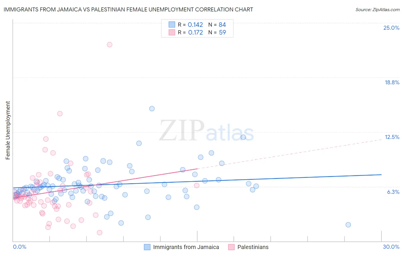 Immigrants from Jamaica vs Palestinian Female Unemployment