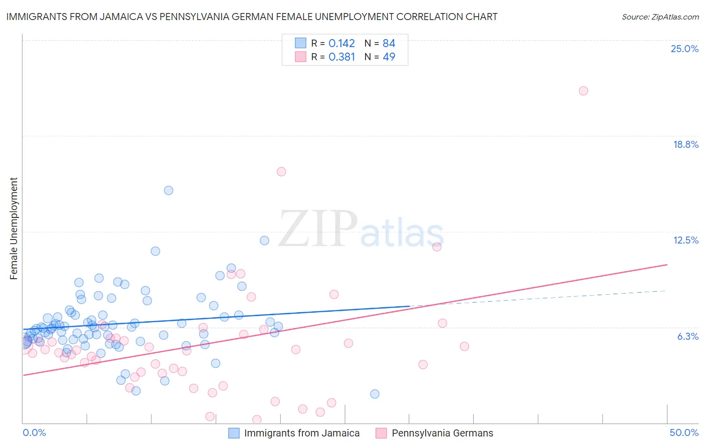 Immigrants from Jamaica vs Pennsylvania German Female Unemployment