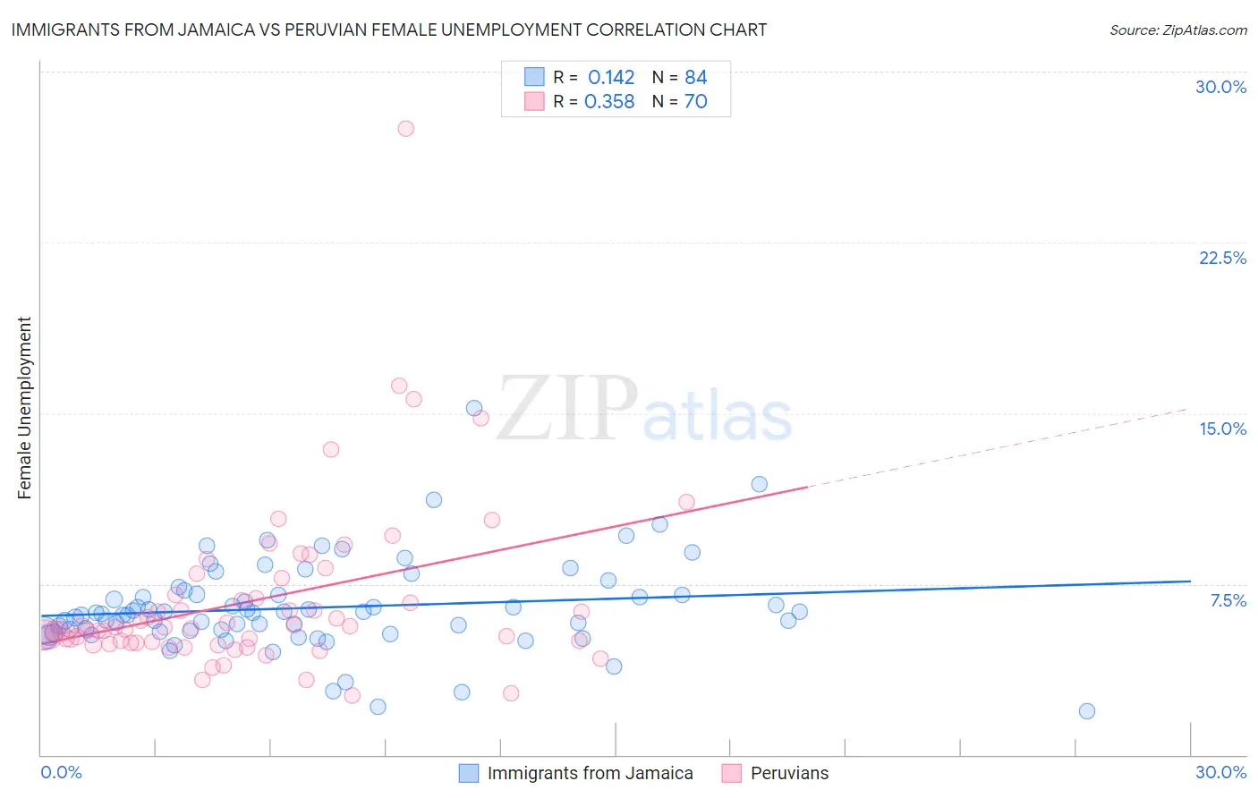 Immigrants from Jamaica vs Peruvian Female Unemployment