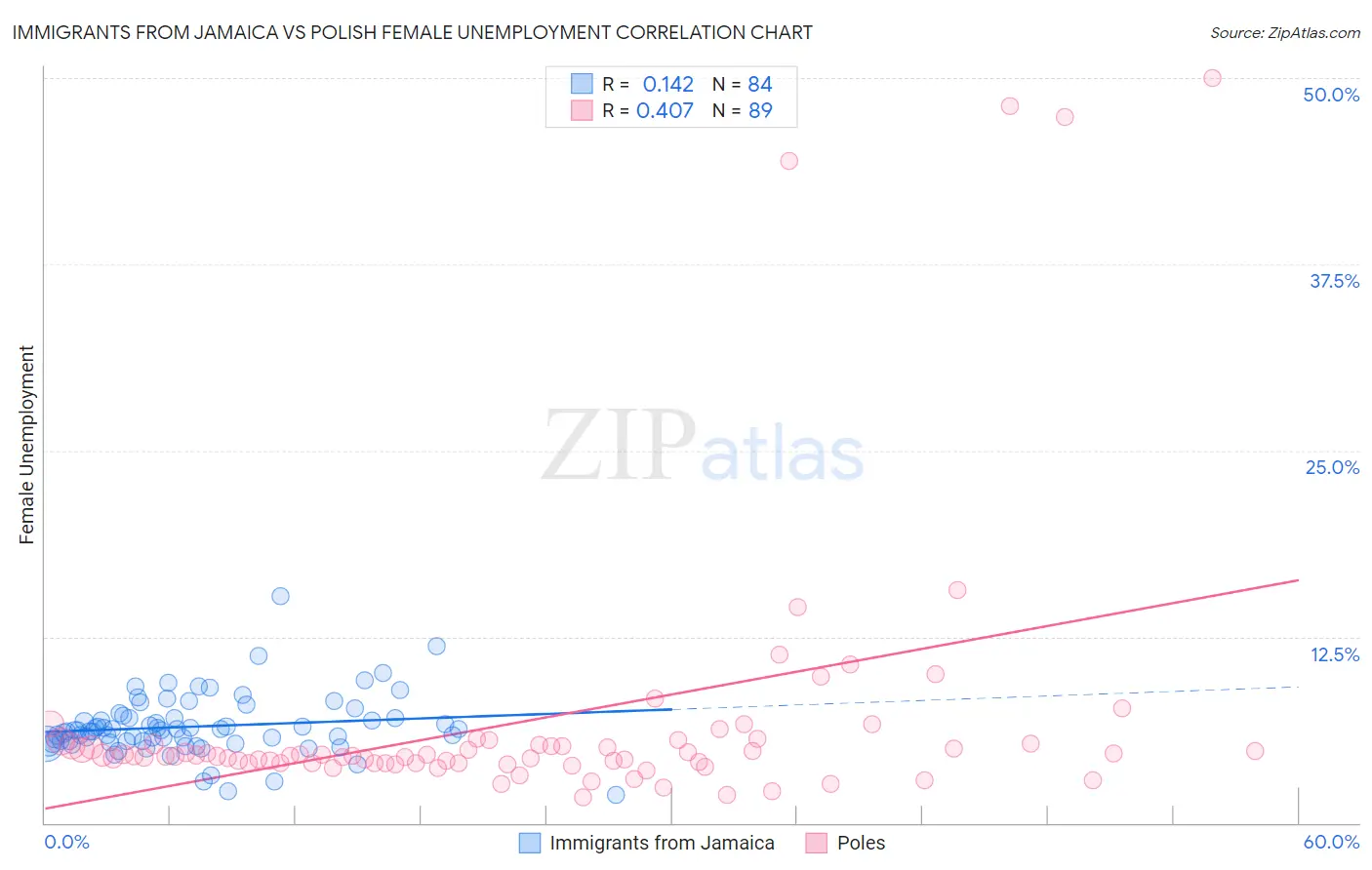 Immigrants from Jamaica vs Polish Female Unemployment