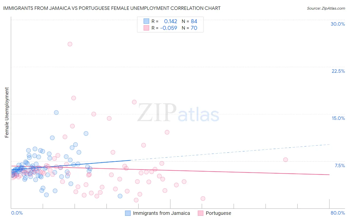 Immigrants from Jamaica vs Portuguese Female Unemployment