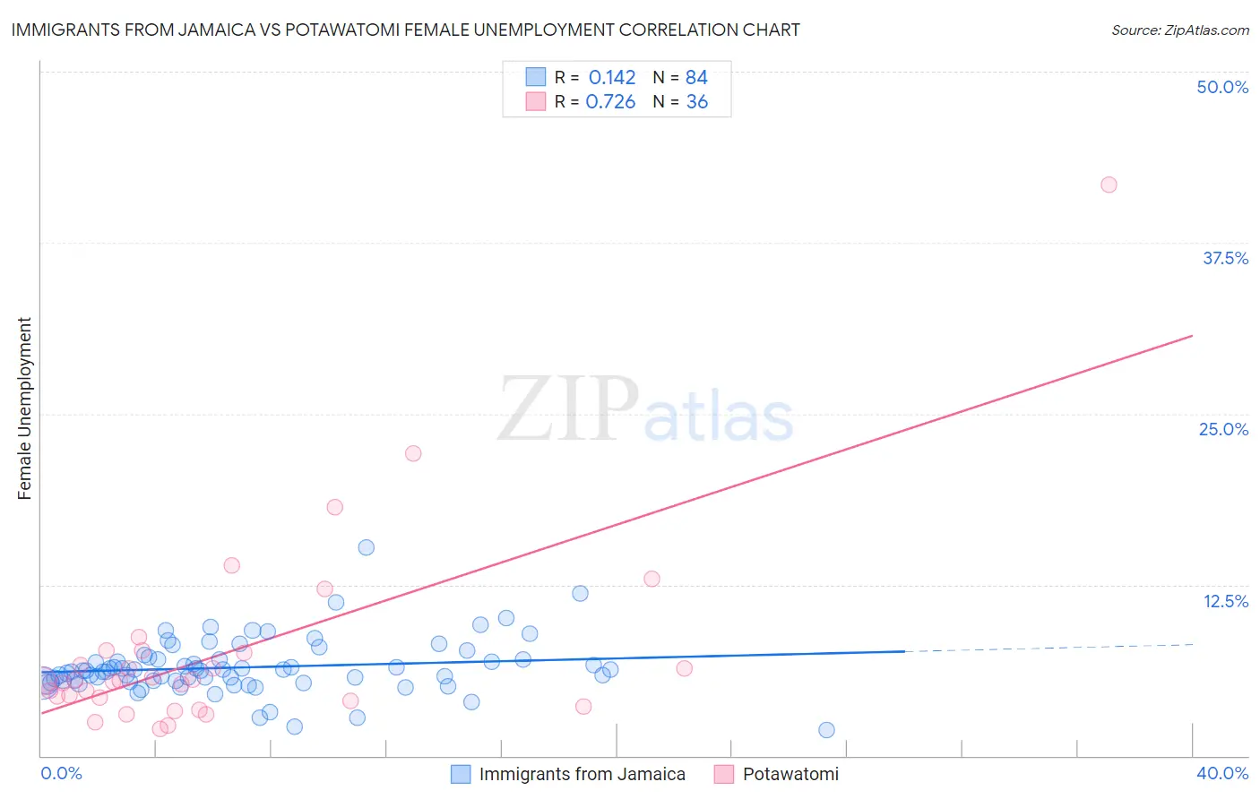 Immigrants from Jamaica vs Potawatomi Female Unemployment