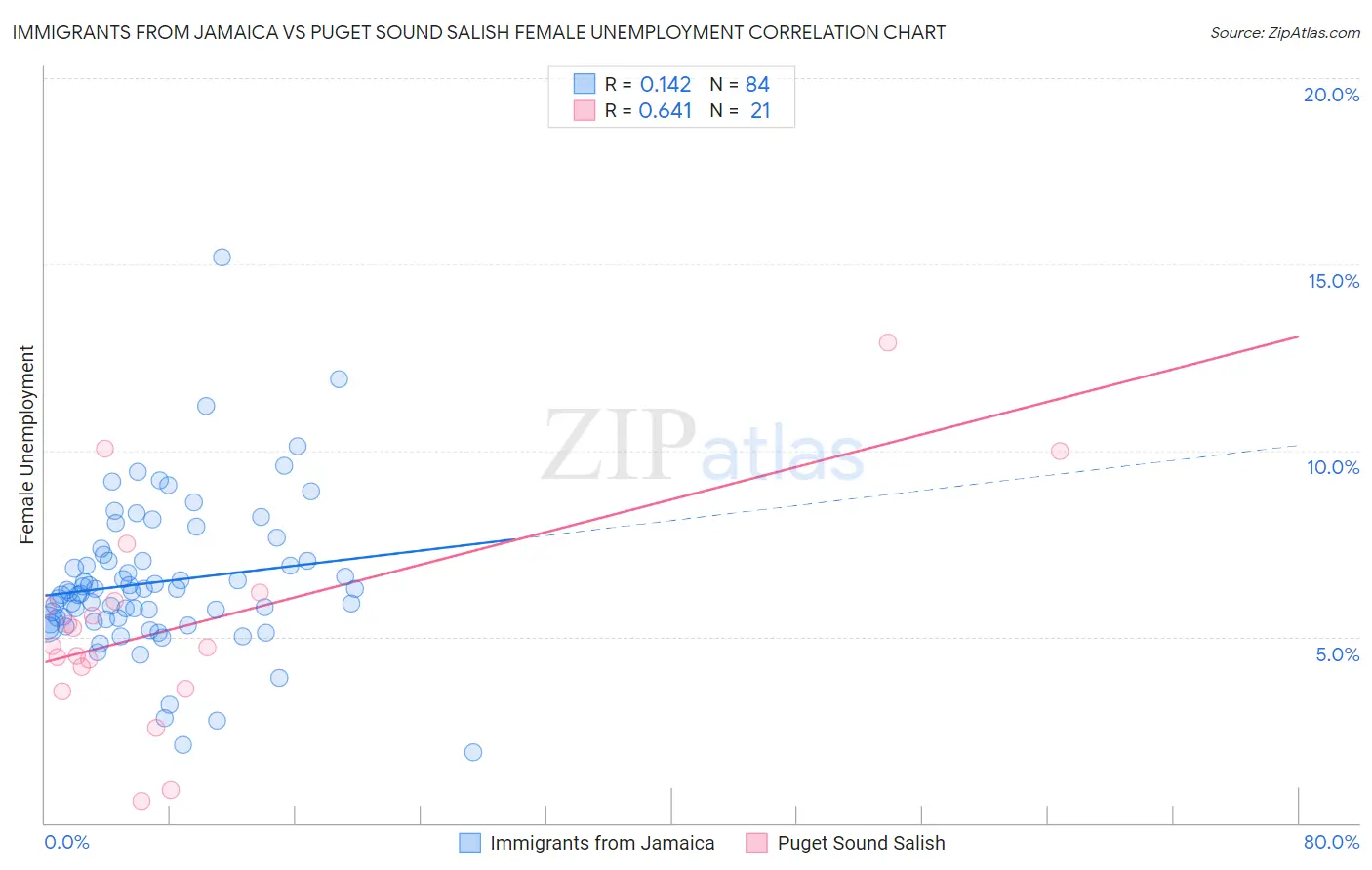 Immigrants from Jamaica vs Puget Sound Salish Female Unemployment